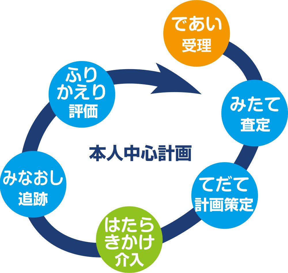 本人中心計画のサイクル図。であい受理、みたて査定、てだて計画策定、はたらきかけ介入、みなおし追跡、ふりかえり評価