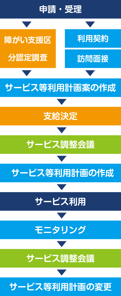 サービス等利用計画の流れ図。申請・受理からサービス等利用計画の変更まで